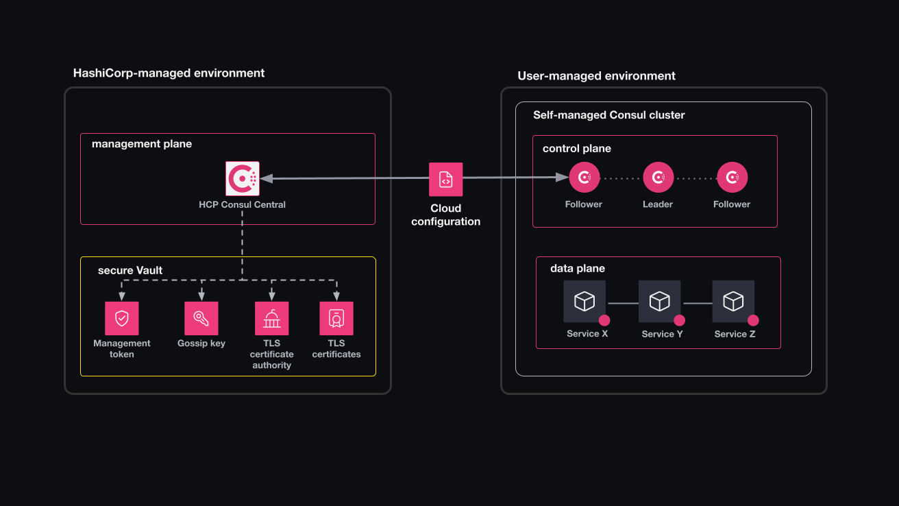 Diagram of a self-managed Consul cluster linked to HCP Consul Central through the Cloud configuration. Secrets are stored in a HCP Consul Dedicated Vault.