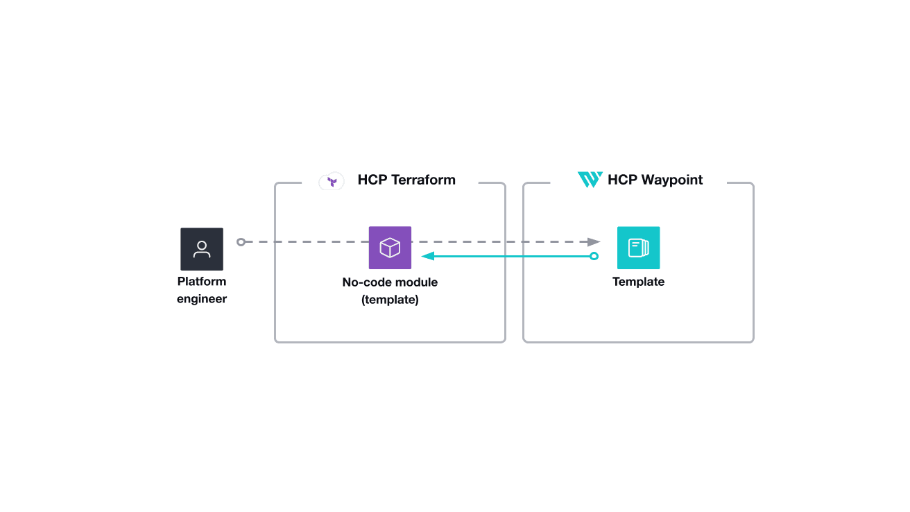 Platform engineer creates and maintains no-code modules in HCP Terraform. They configure HCP Waypoint templates and add-on definitions to reference the no-code modules.