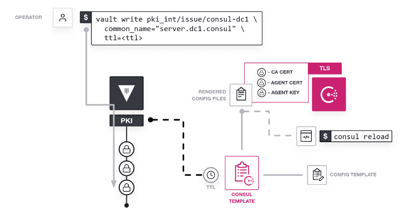 Architectural diagram showing a Client server and a Vault server with an operator issuing a command to start an automation