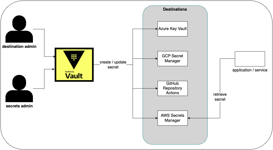 secrets sync example